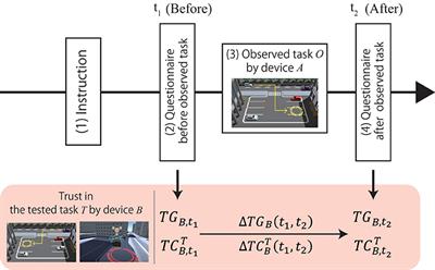 Multi-device trust transfer: Can trust be transferred among multiple devices?